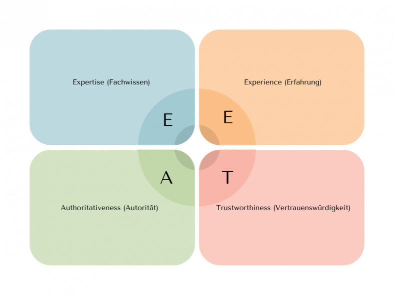 Bedeutung-von-EEAT-SEO-Infografik-by-Alex-Denner